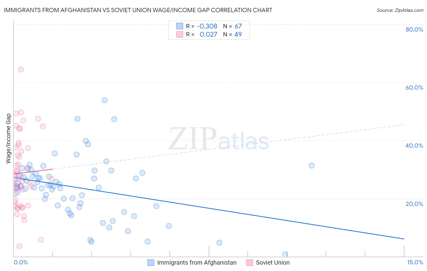 Immigrants from Afghanistan vs Soviet Union Wage/Income Gap