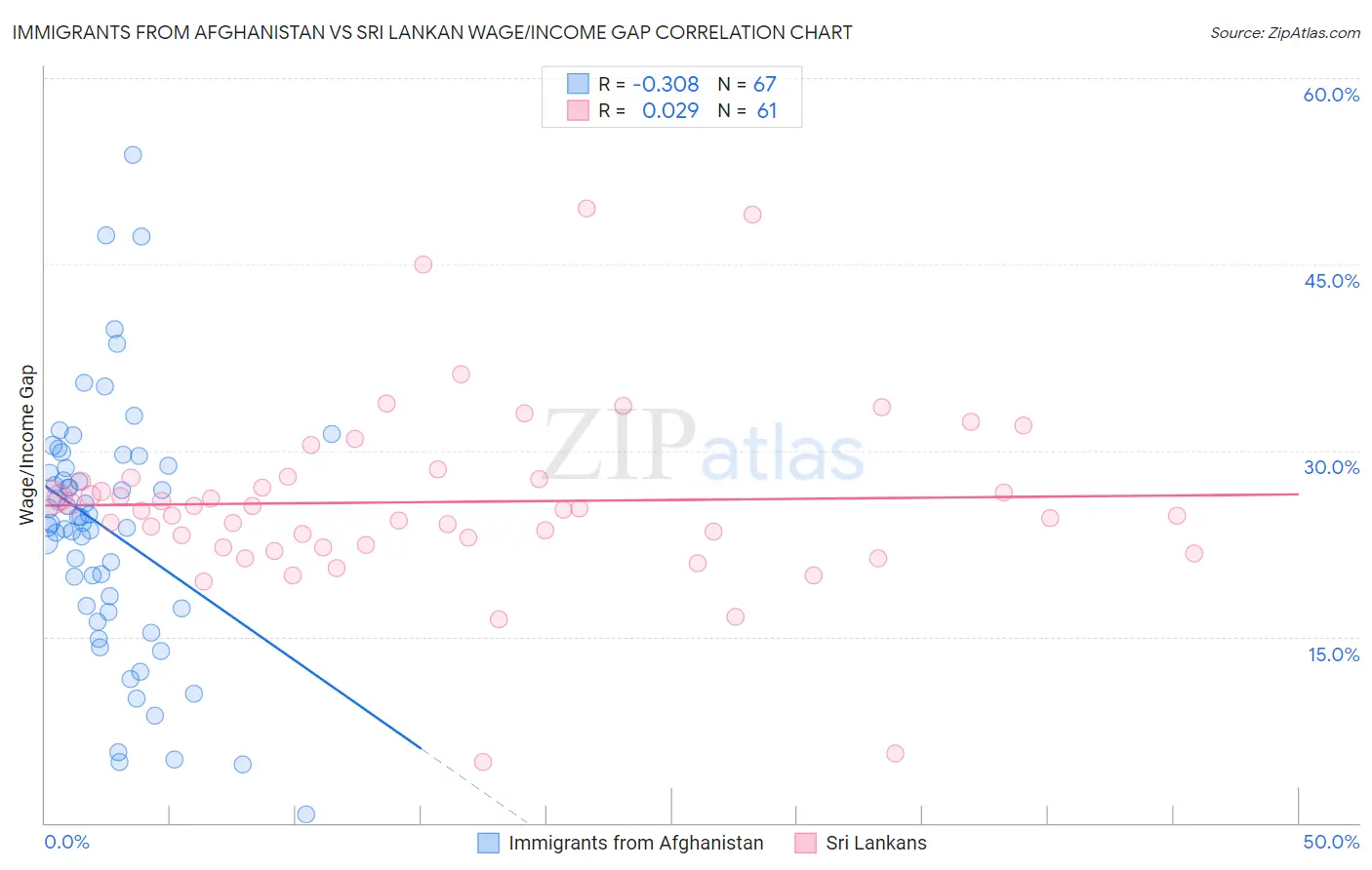Immigrants from Afghanistan vs Sri Lankan Wage/Income Gap