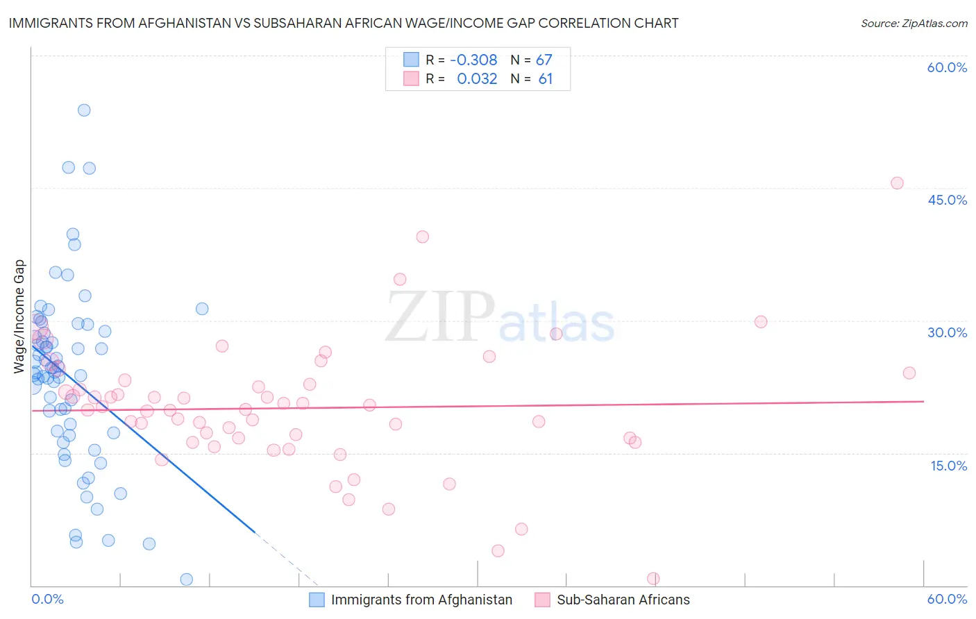 Immigrants from Afghanistan vs Subsaharan African Wage/Income Gap