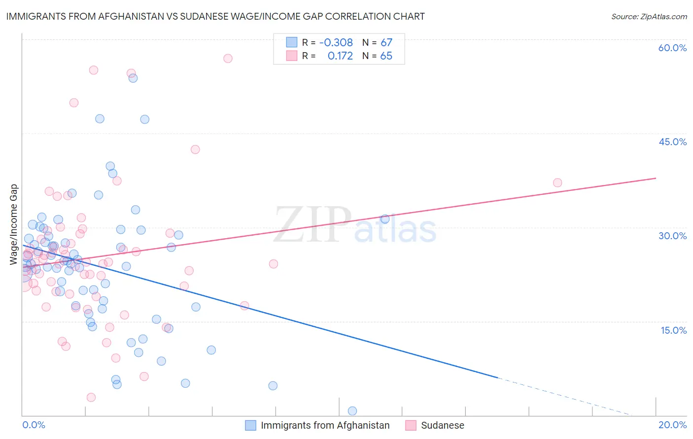 Immigrants from Afghanistan vs Sudanese Wage/Income Gap