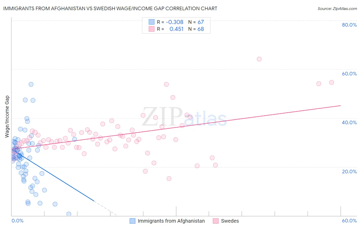 Immigrants from Afghanistan vs Swedish Wage/Income Gap