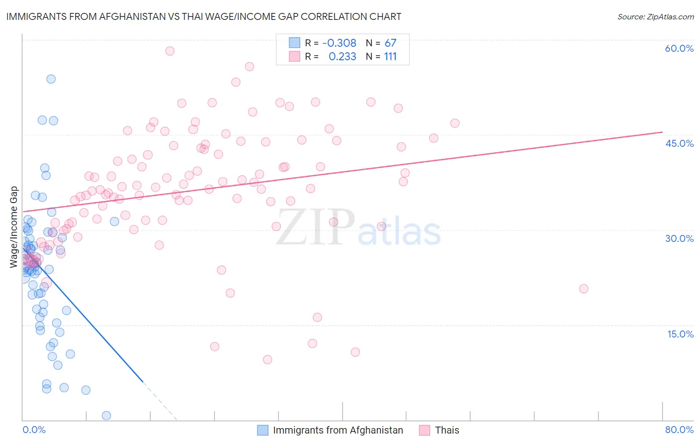 Immigrants from Afghanistan vs Thai Wage/Income Gap