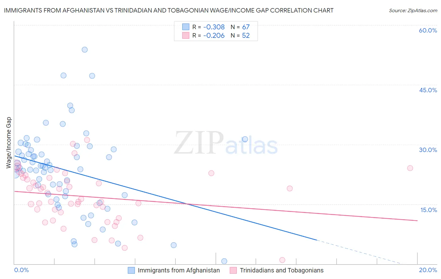 Immigrants from Afghanistan vs Trinidadian and Tobagonian Wage/Income Gap