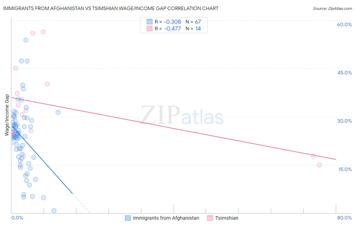 Immigrants from Afghanistan vs Tsimshian Wage/Income Gap