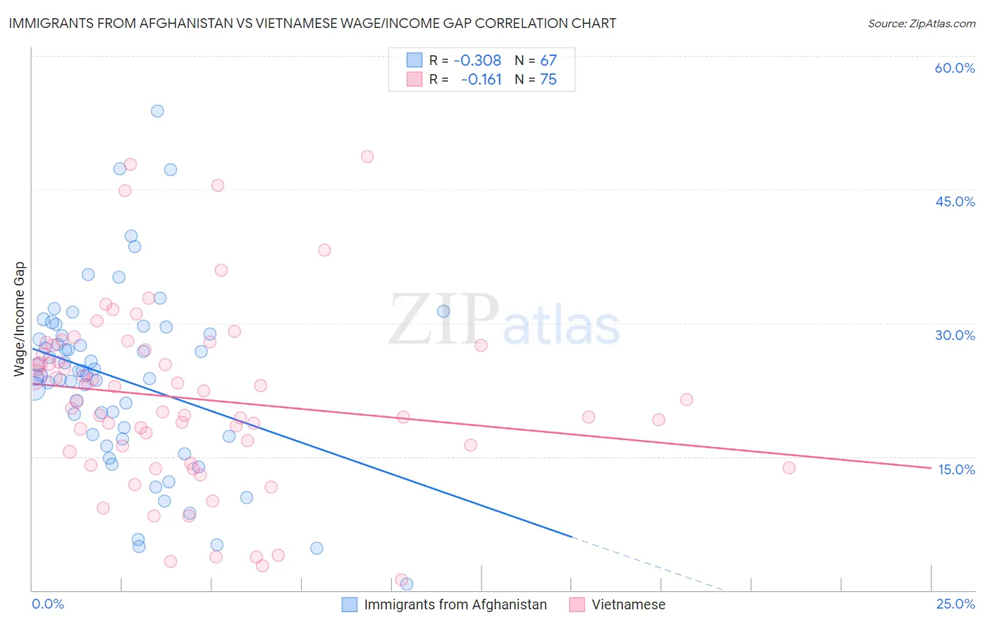 Immigrants from Afghanistan vs Vietnamese Wage/Income Gap