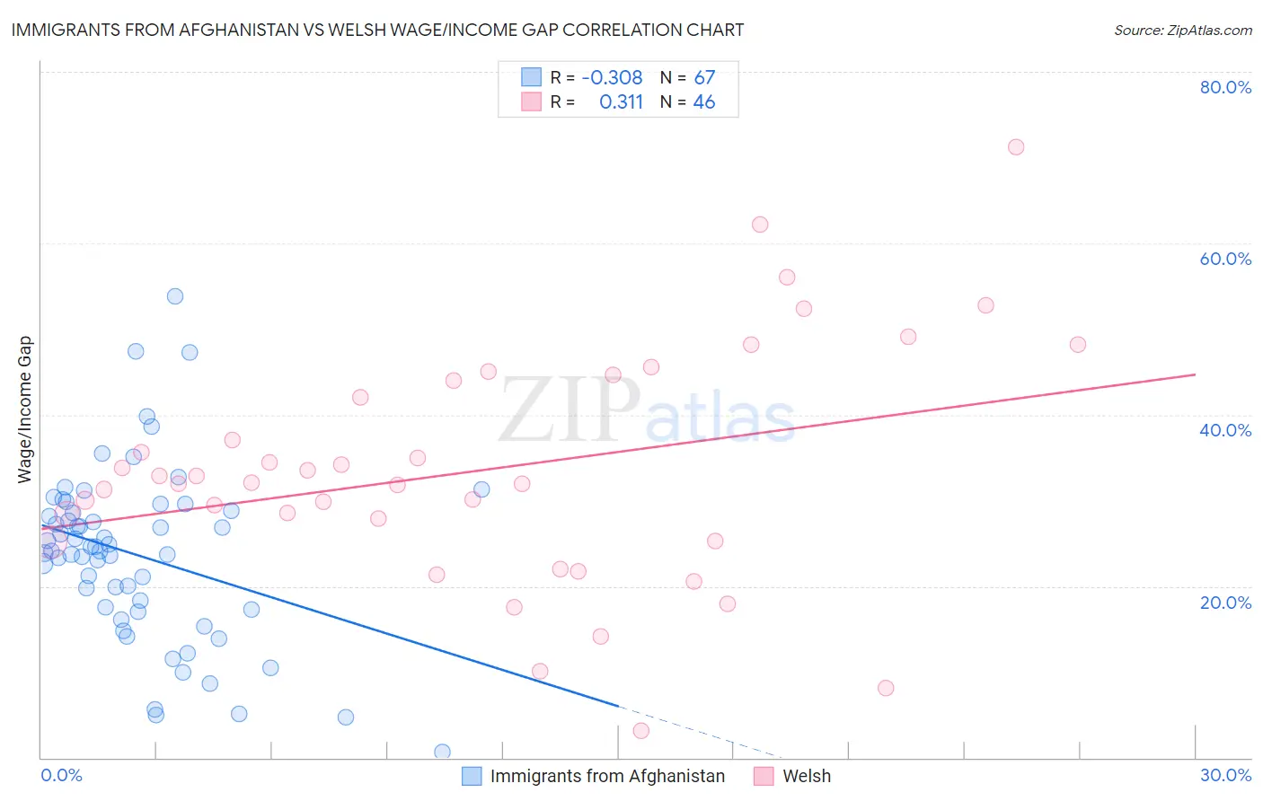 Immigrants from Afghanistan vs Welsh Wage/Income Gap