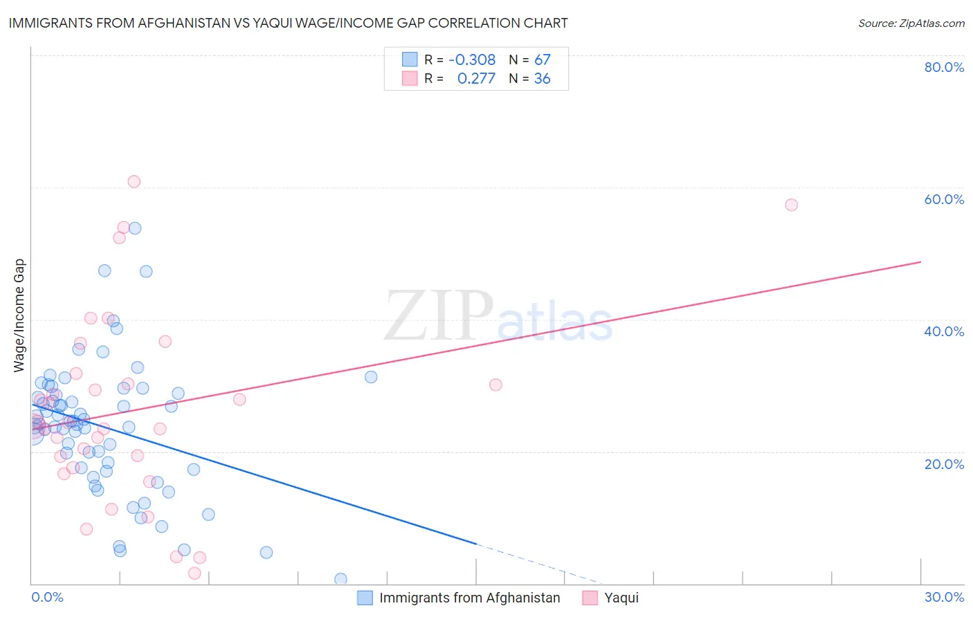 Immigrants from Afghanistan vs Yaqui Wage/Income Gap