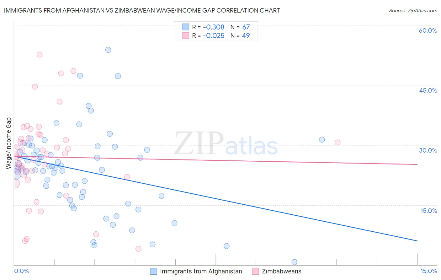 Immigrants from Afghanistan vs Zimbabwean Wage/Income Gap