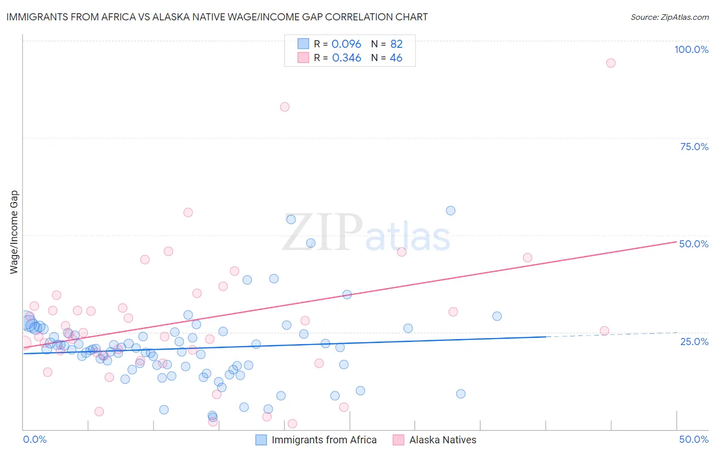 Immigrants from Africa vs Alaska Native Wage/Income Gap