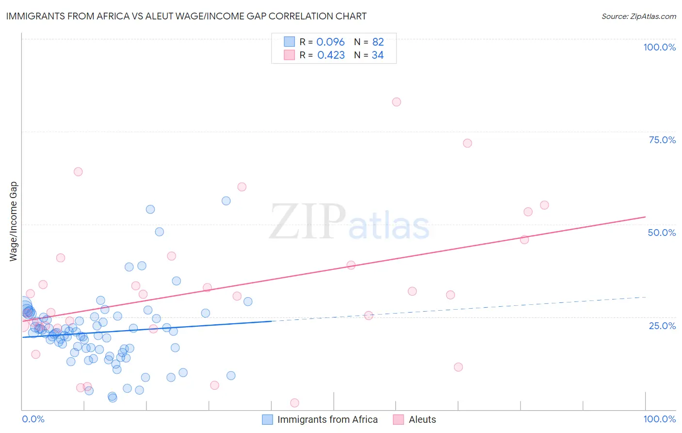 Immigrants from Africa vs Aleut Wage/Income Gap
