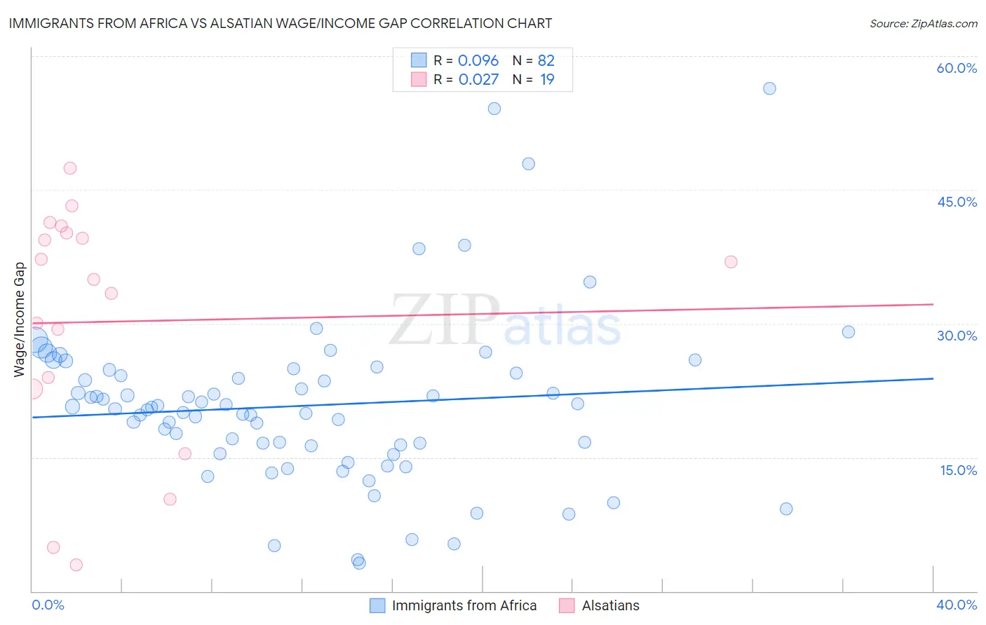 Immigrants from Africa vs Alsatian Wage/Income Gap