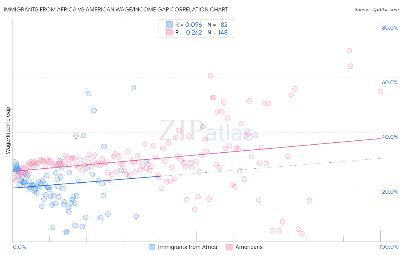 Immigrants from Africa vs American Wage/Income Gap