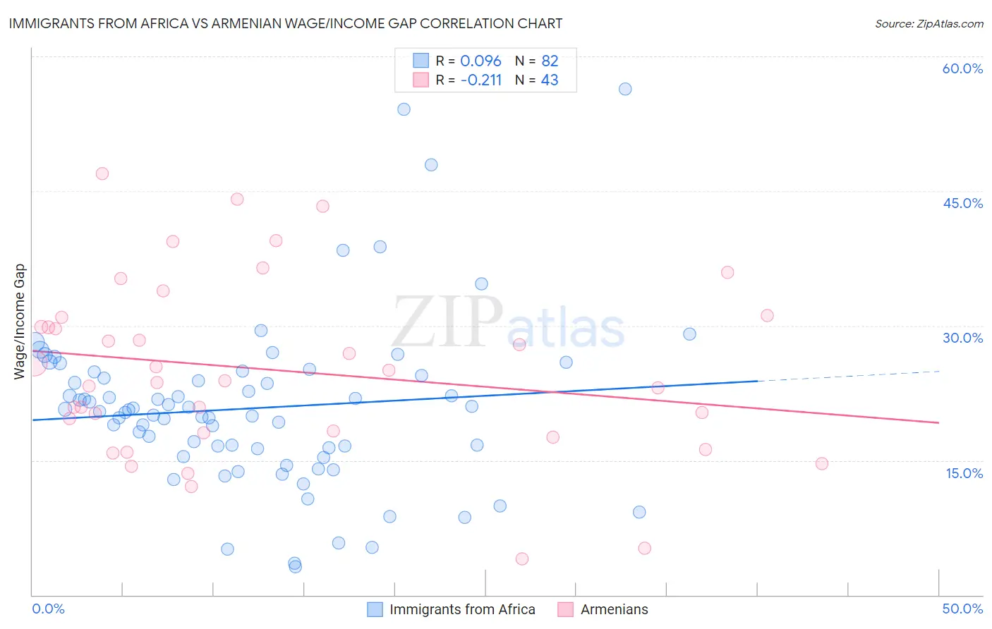 Immigrants from Africa vs Armenian Wage/Income Gap