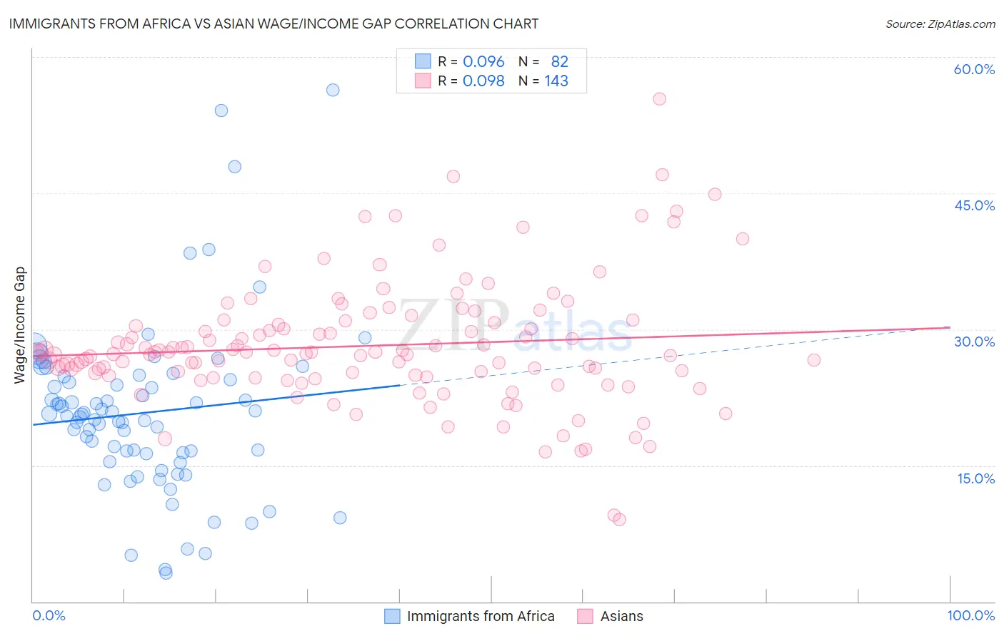 Immigrants from Africa vs Asian Wage/Income Gap