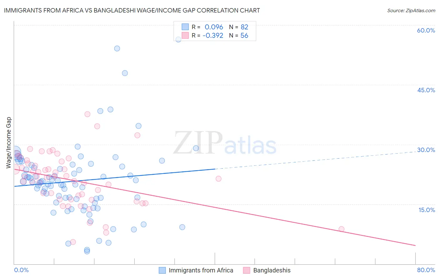Immigrants from Africa vs Bangladeshi Wage/Income Gap