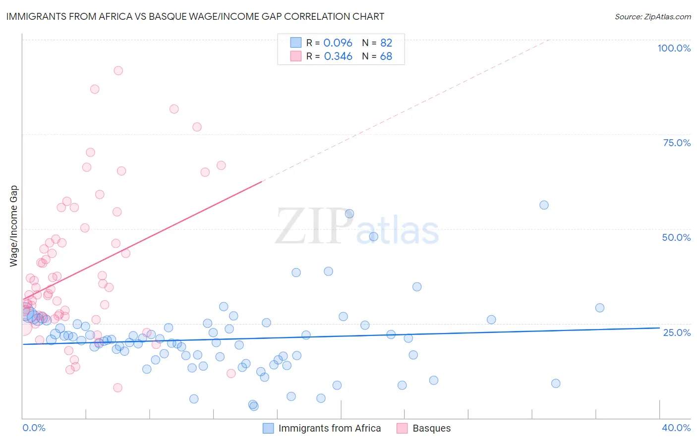 Immigrants from Africa vs Basque Wage/Income Gap