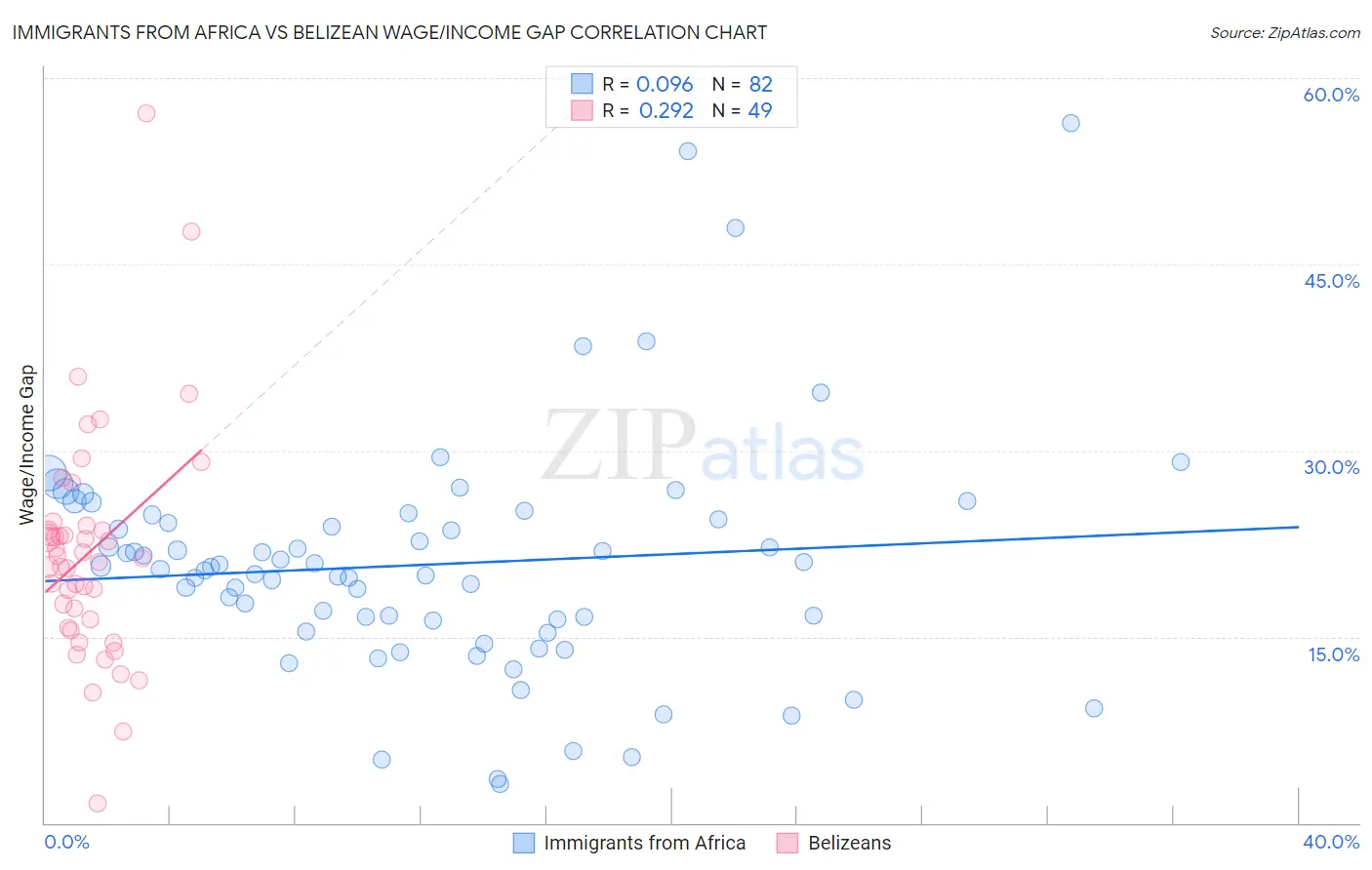 Immigrants from Africa vs Belizean Wage/Income Gap