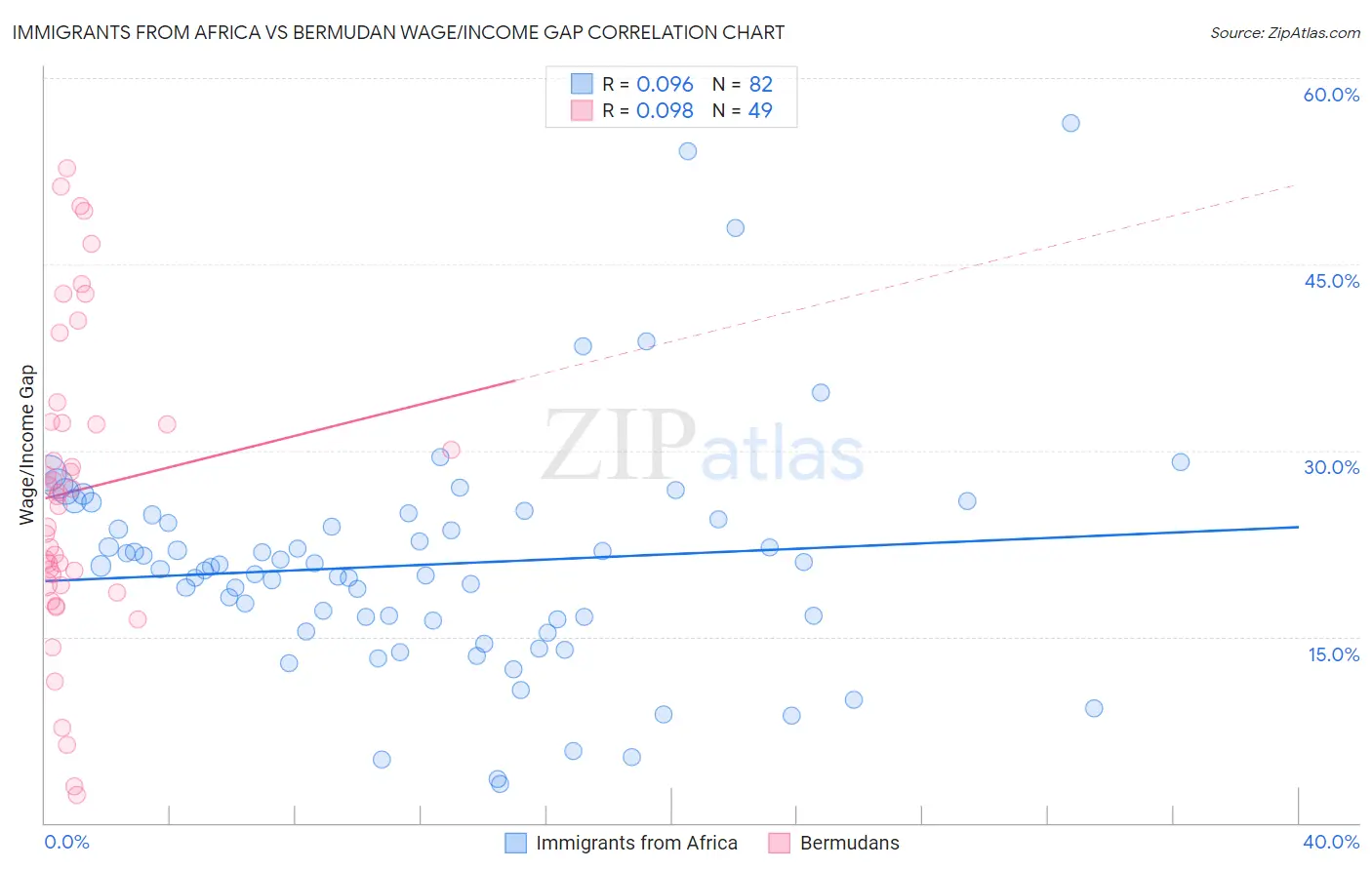 Immigrants from Africa vs Bermudan Wage/Income Gap