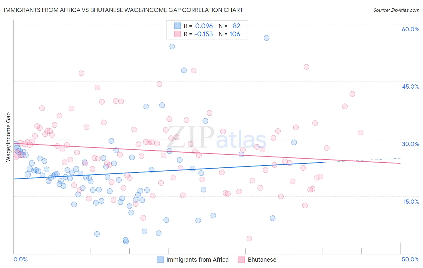 Immigrants from Africa vs Bhutanese Wage/Income Gap