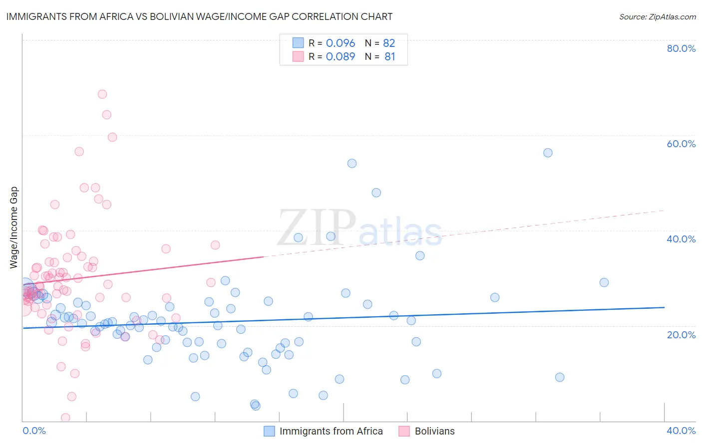 Immigrants from Africa vs Bolivian Wage/Income Gap