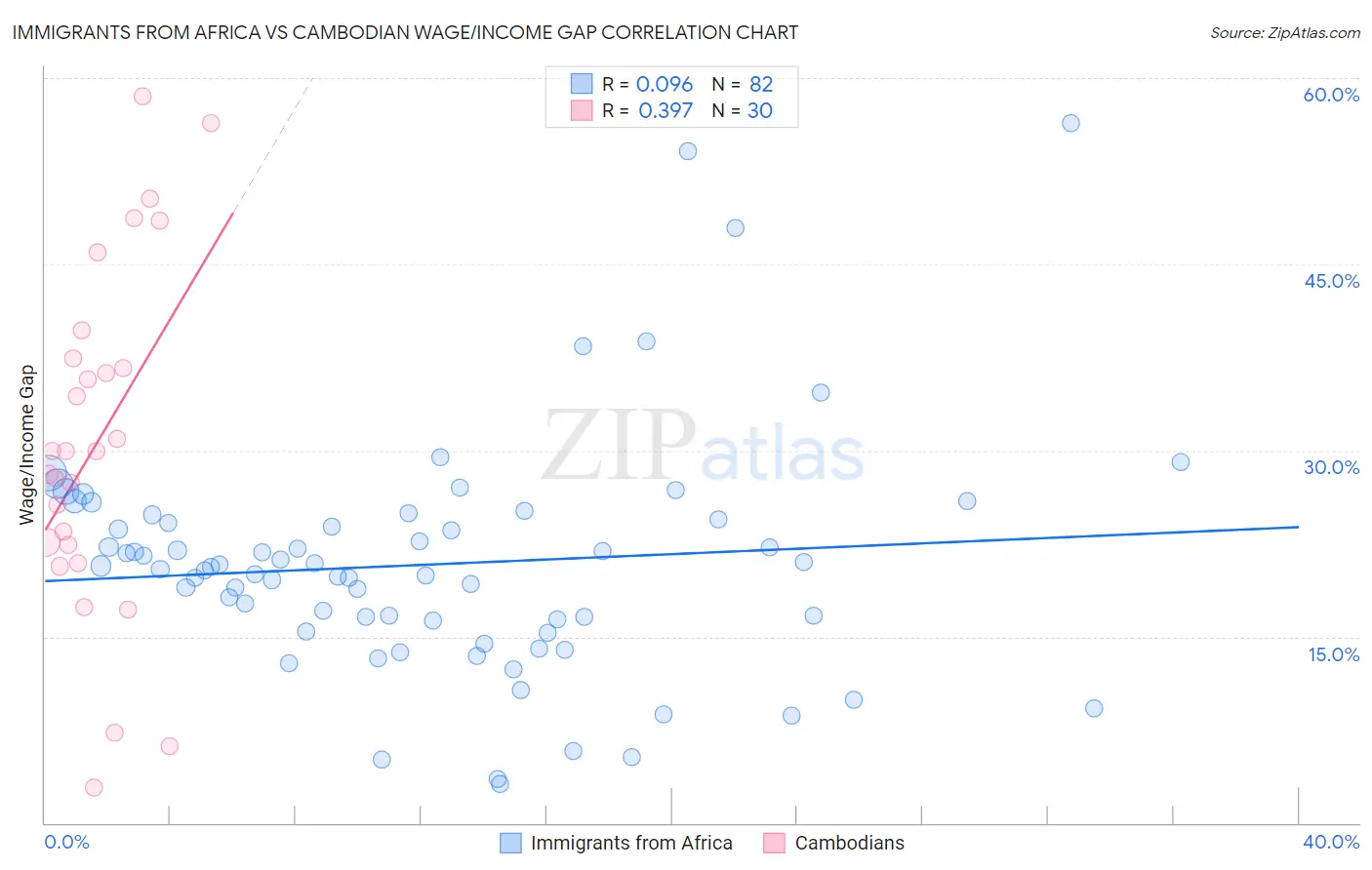 Immigrants from Africa vs Cambodian Wage/Income Gap