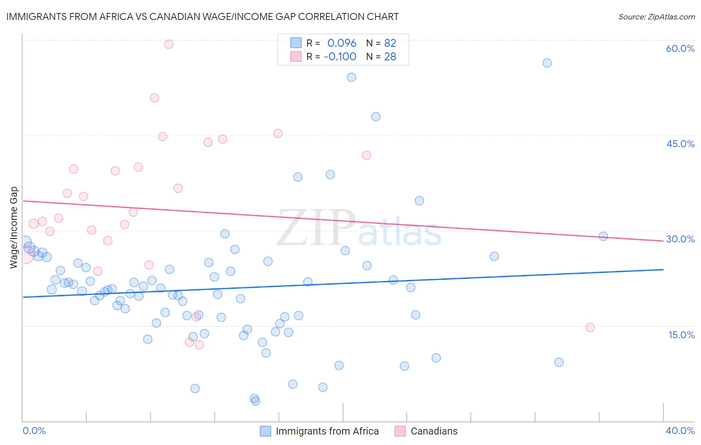 Immigrants from Africa vs Canadian Wage/Income Gap