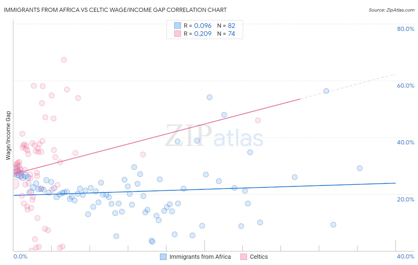 Immigrants from Africa vs Celtic Wage/Income Gap