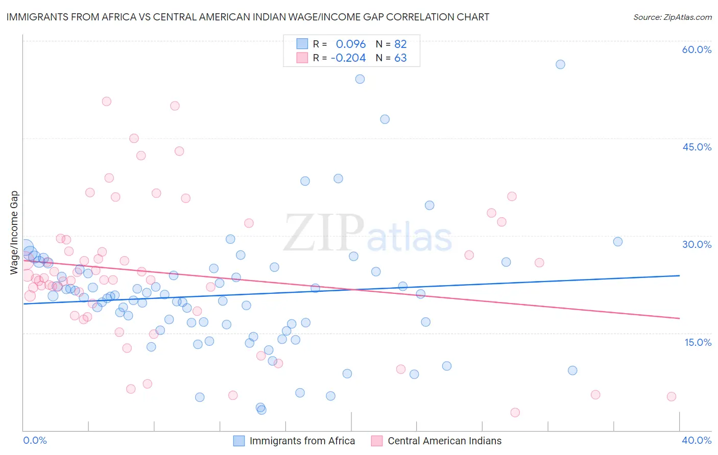 Immigrants from Africa vs Central American Indian Wage/Income Gap