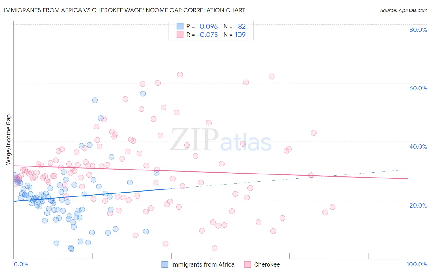 Immigrants from Africa vs Cherokee Wage/Income Gap