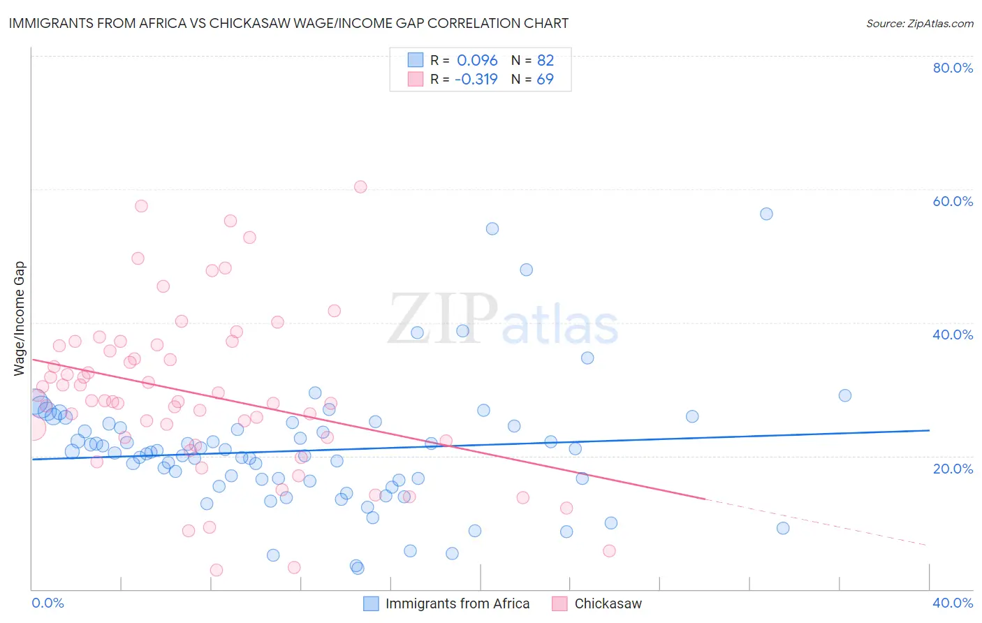Immigrants from Africa vs Chickasaw Wage/Income Gap