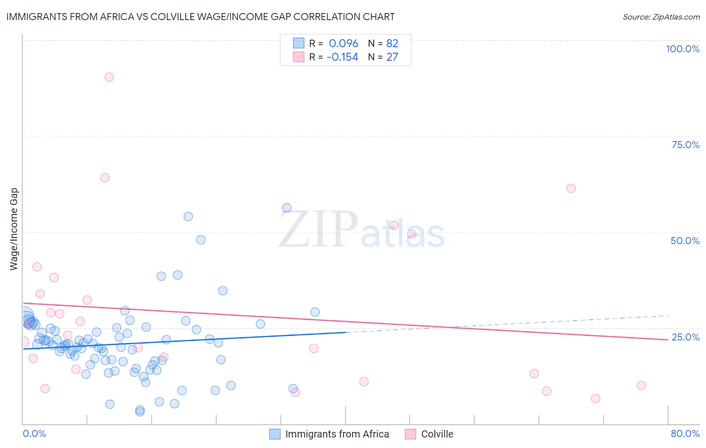Immigrants from Africa vs Colville Wage/Income Gap