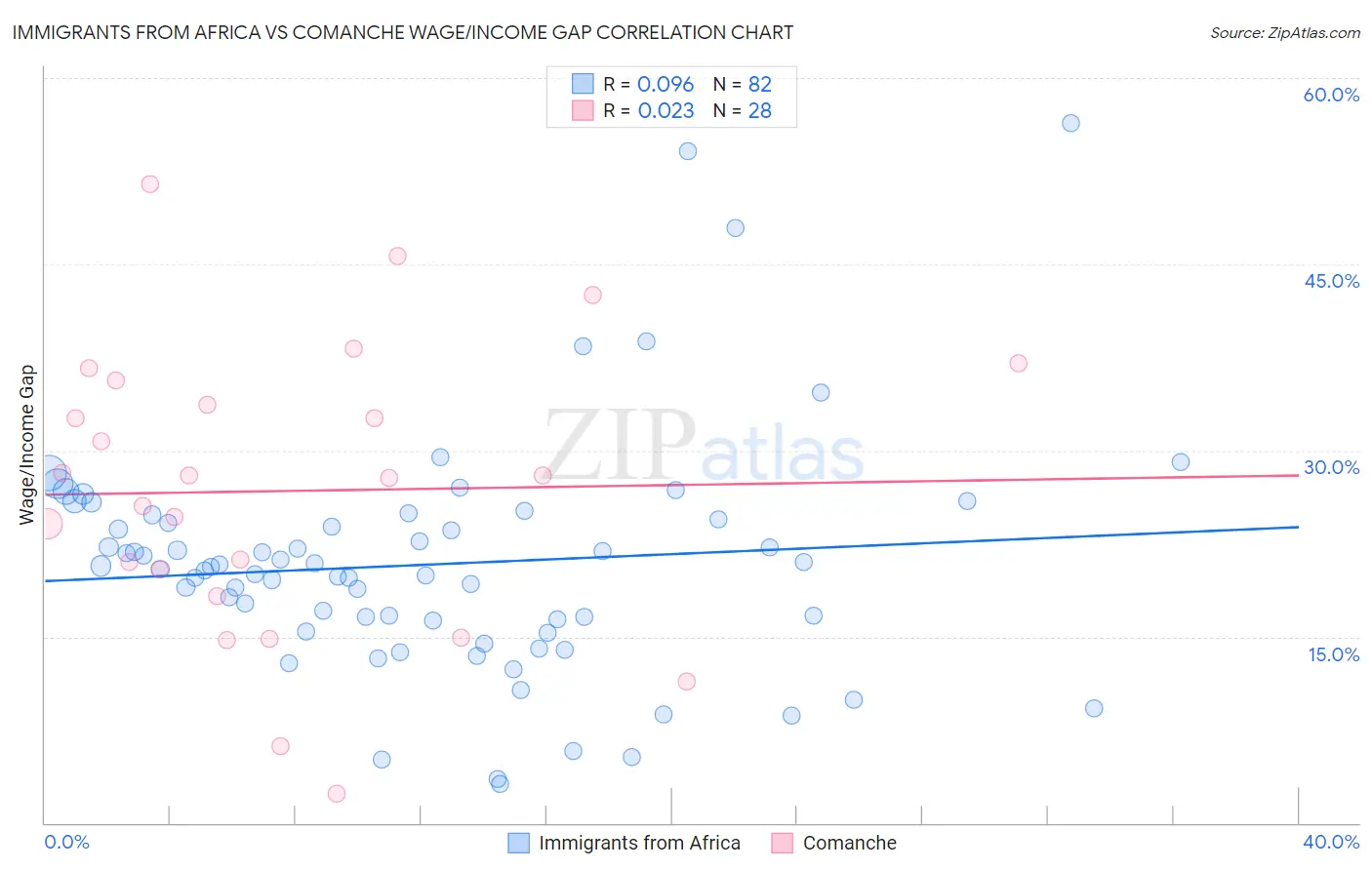Immigrants from Africa vs Comanche Wage/Income Gap