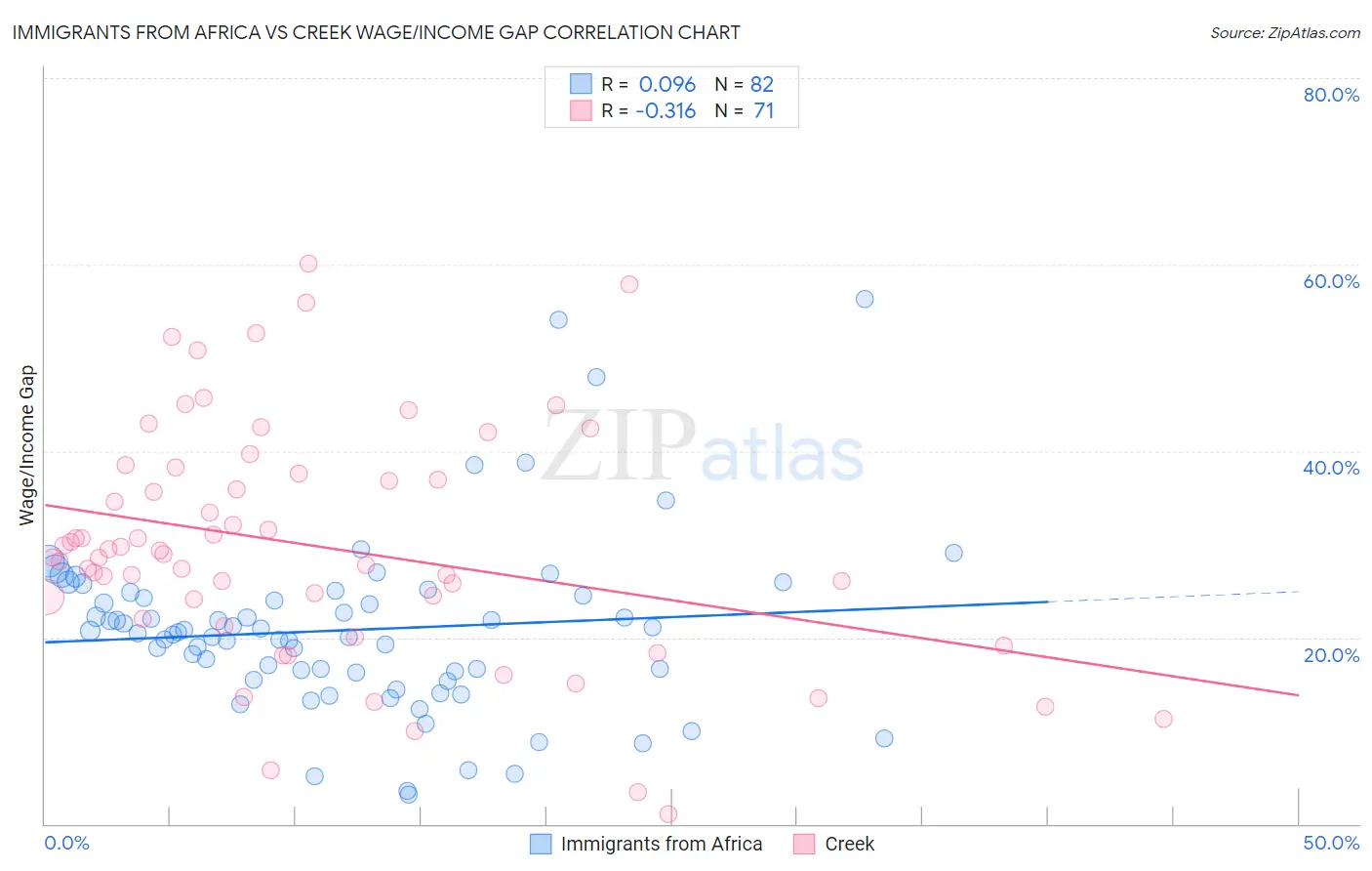 Immigrants from Africa vs Creek Wage/Income Gap