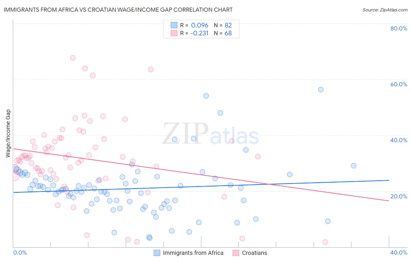 Immigrants from Africa vs Croatian Wage/Income Gap