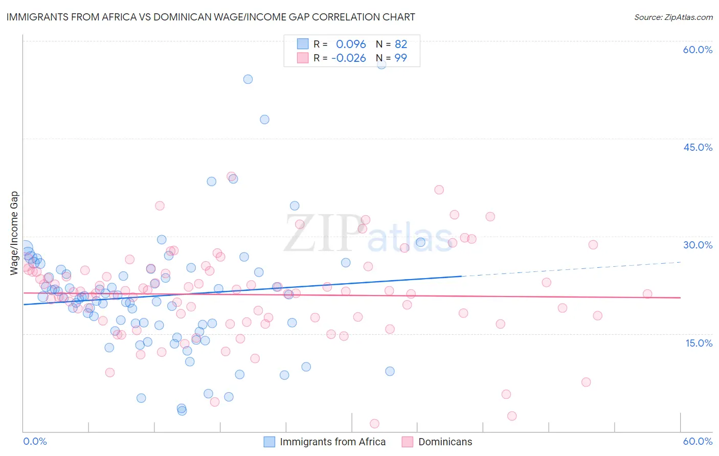 Immigrants from Africa vs Dominican Wage/Income Gap