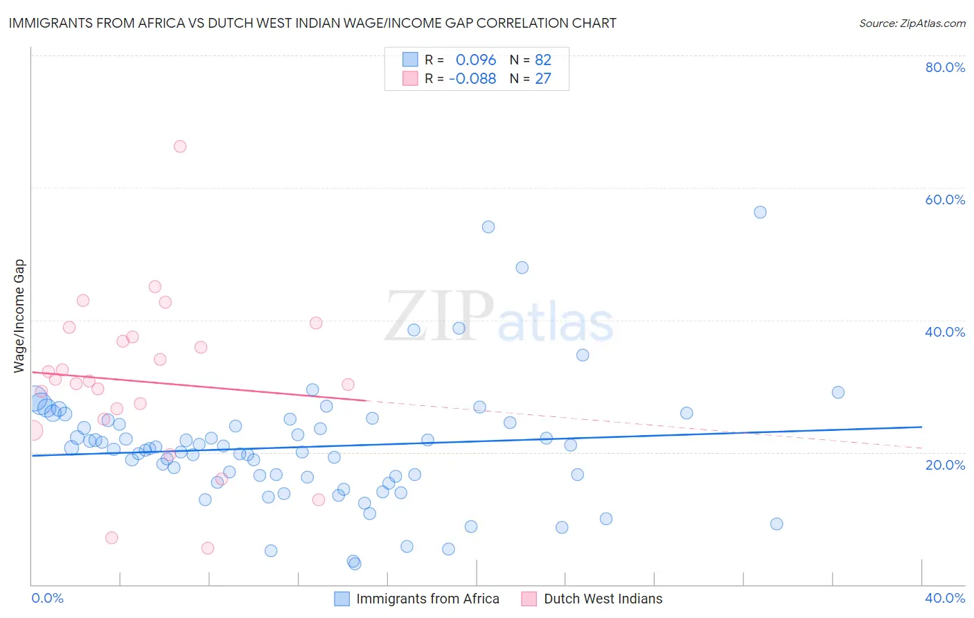 Immigrants from Africa vs Dutch West Indian Wage/Income Gap
