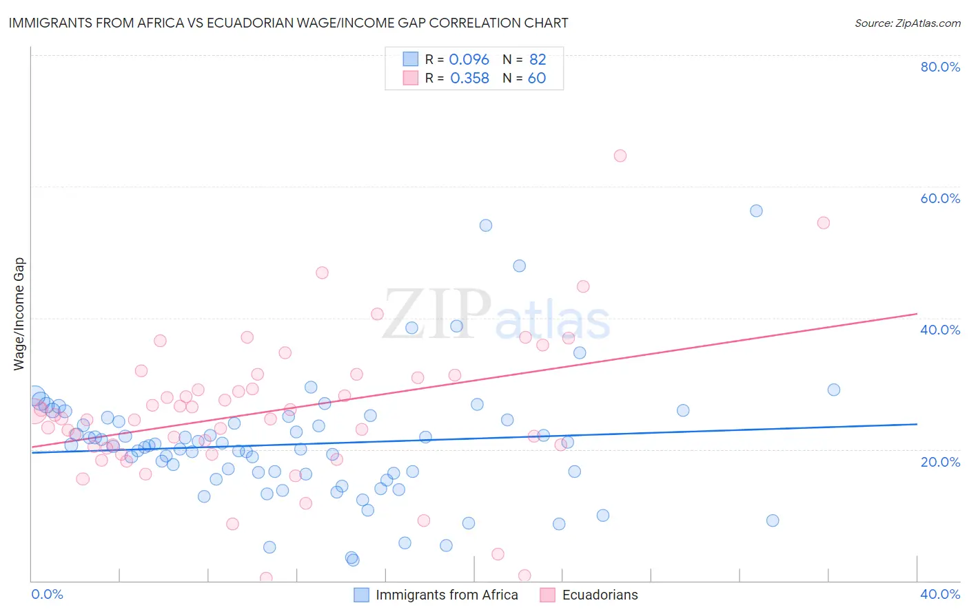 Immigrants from Africa vs Ecuadorian Wage/Income Gap