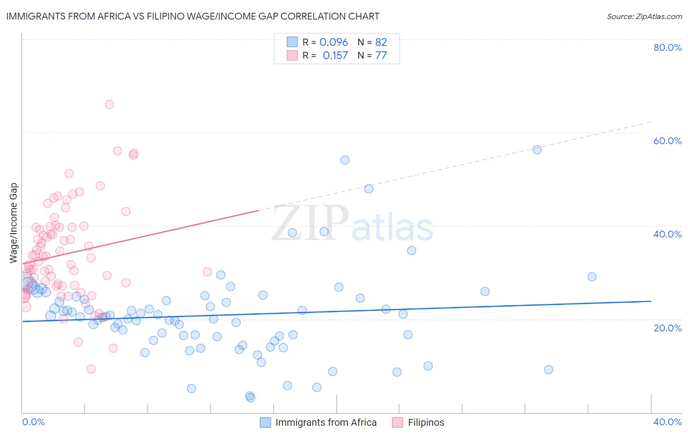 Immigrants from Africa vs Filipino Wage/Income Gap