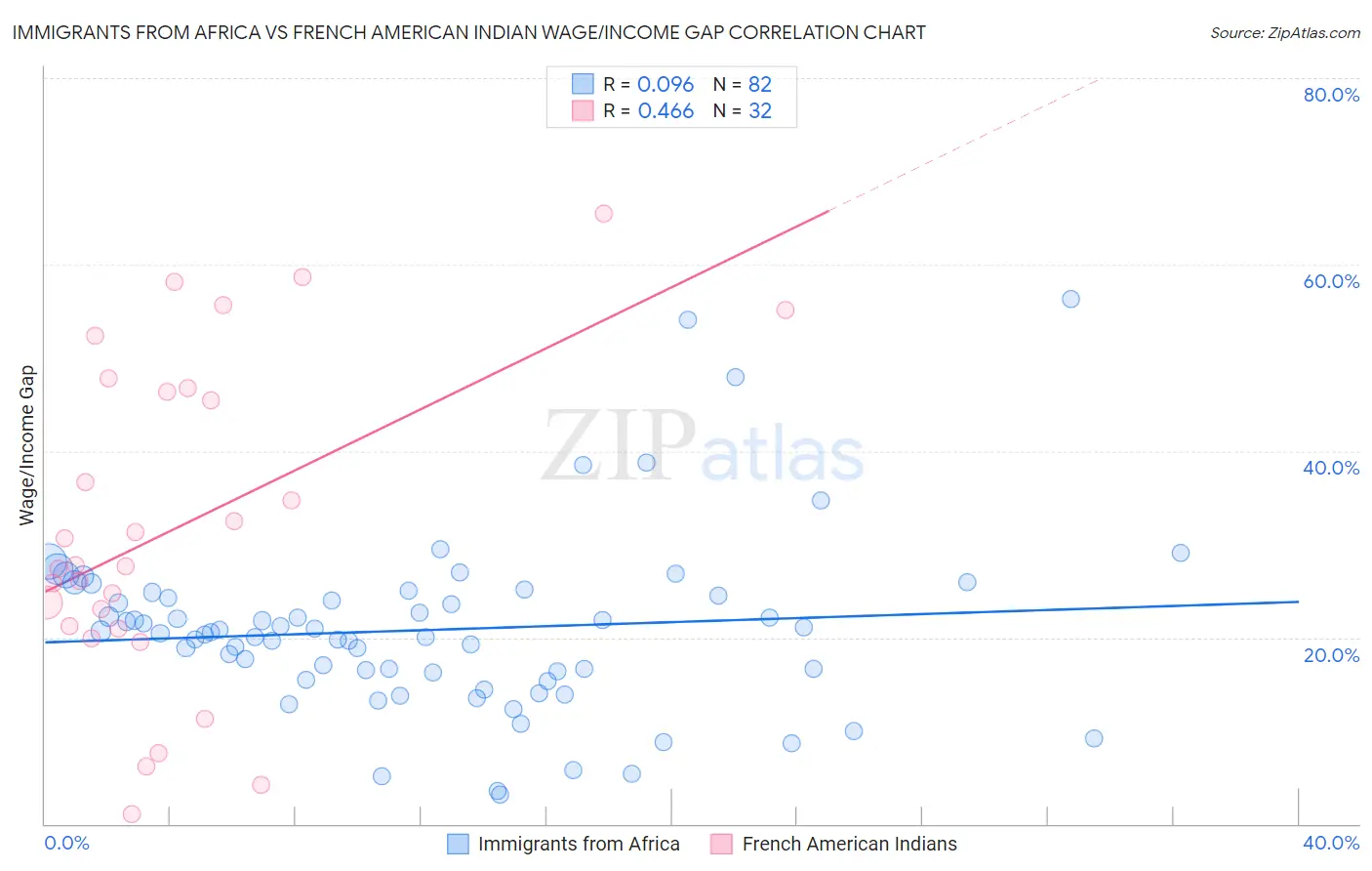 Immigrants from Africa vs French American Indian Wage/Income Gap