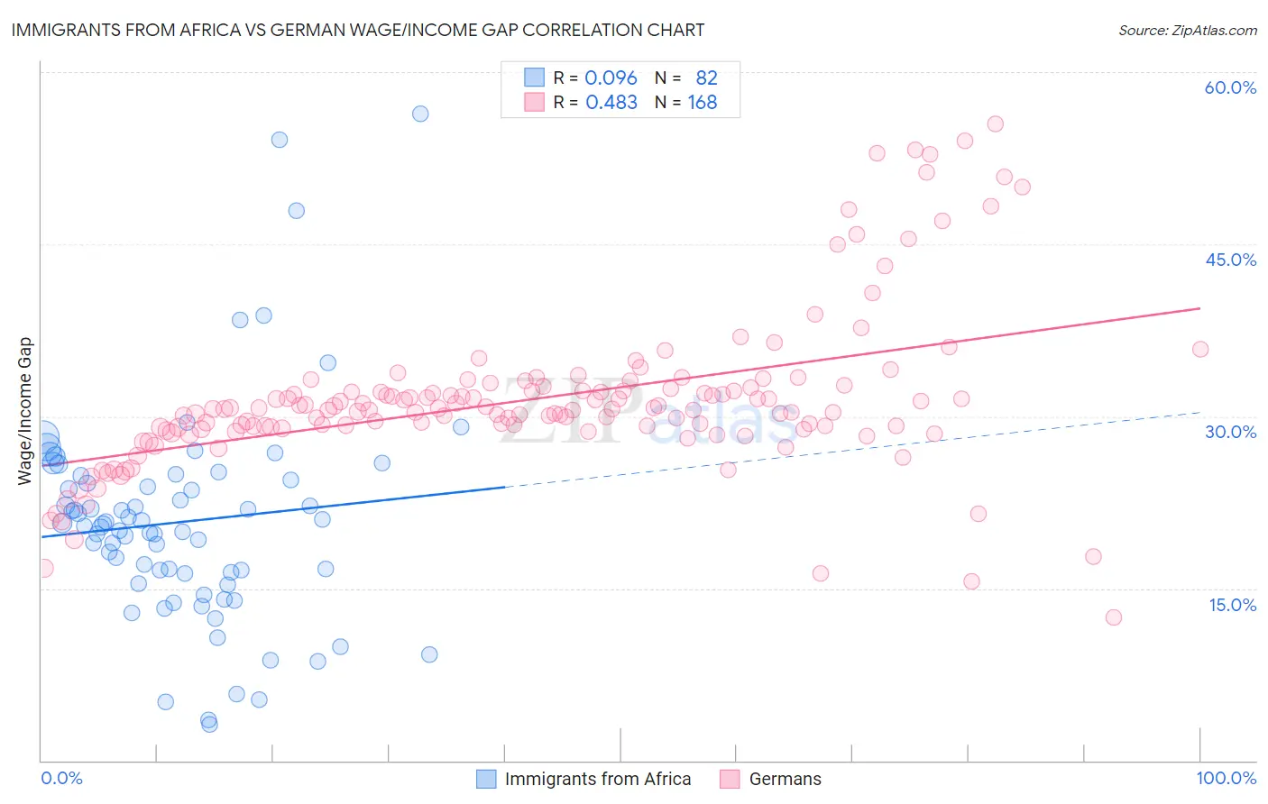 Immigrants from Africa vs German Wage/Income Gap