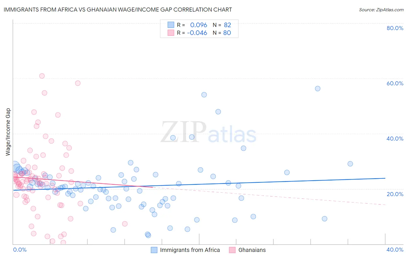 Immigrants from Africa vs Ghanaian Wage/Income Gap