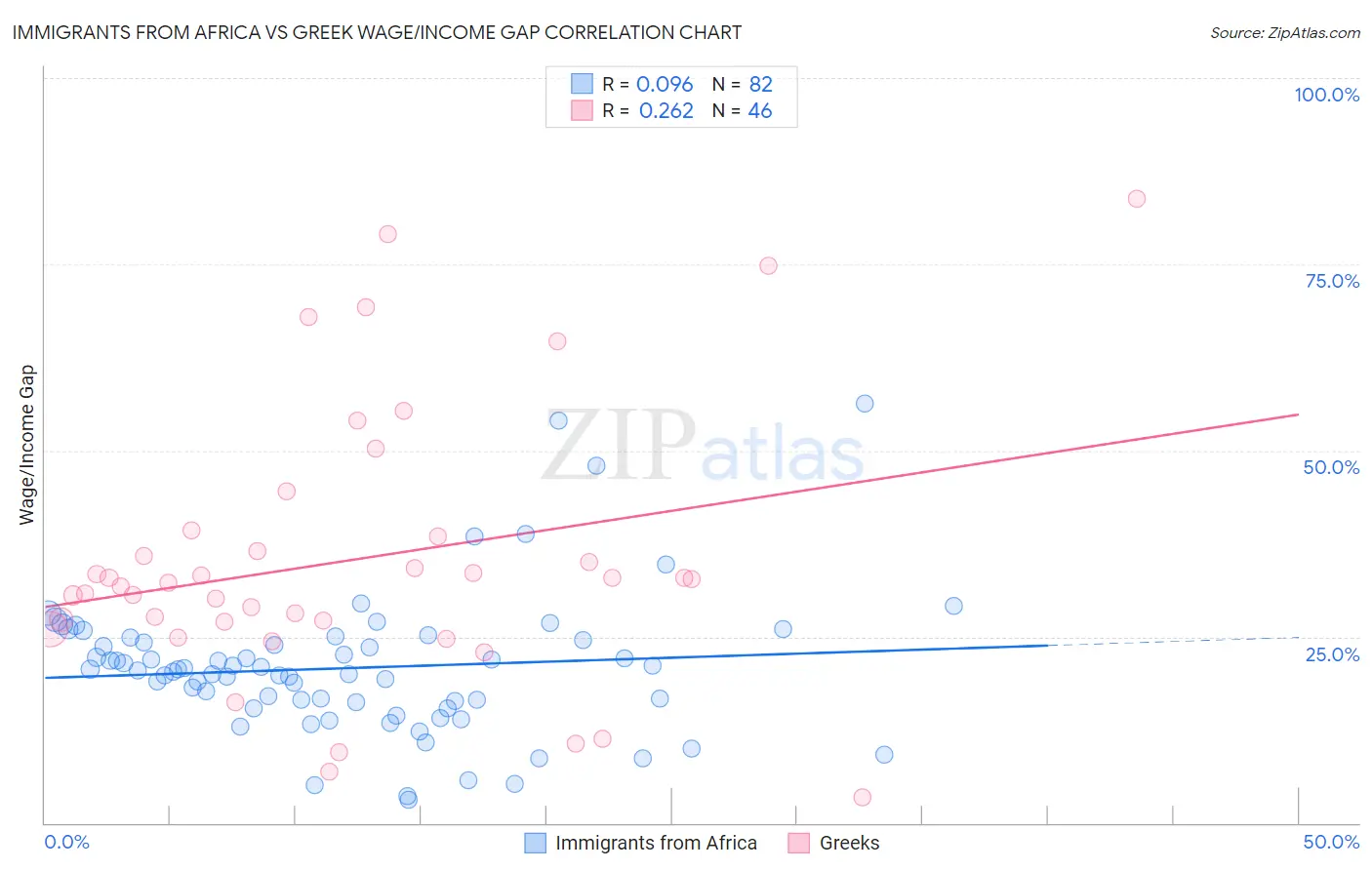 Immigrants from Africa vs Greek Wage/Income Gap