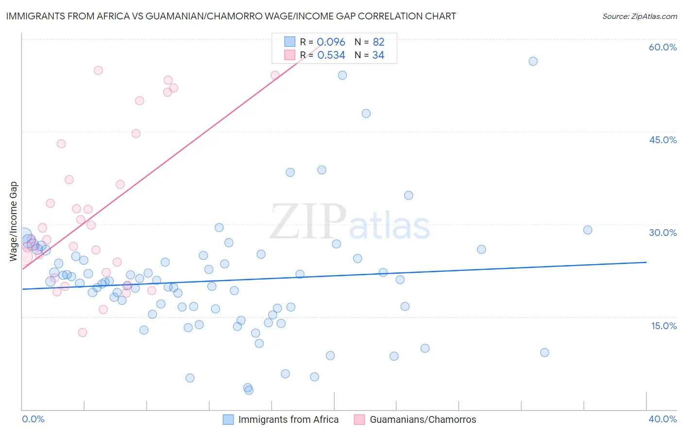 Immigrants from Africa vs Guamanian/Chamorro Wage/Income Gap