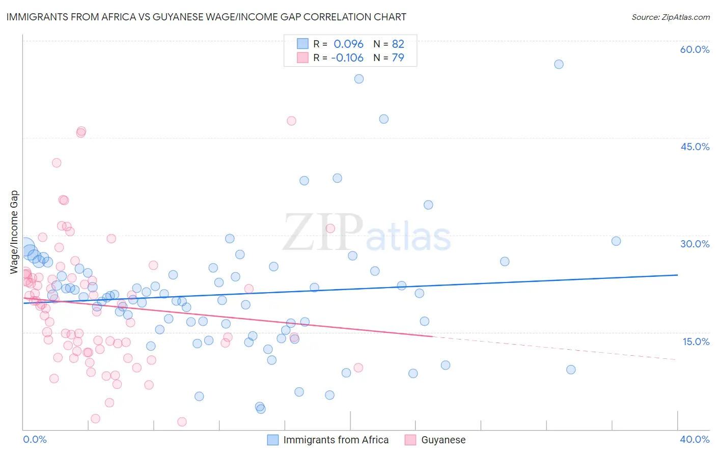 Immigrants from Africa vs Guyanese Wage/Income Gap