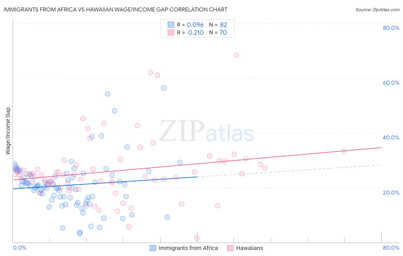 Immigrants from Africa vs Hawaiian Wage/Income Gap