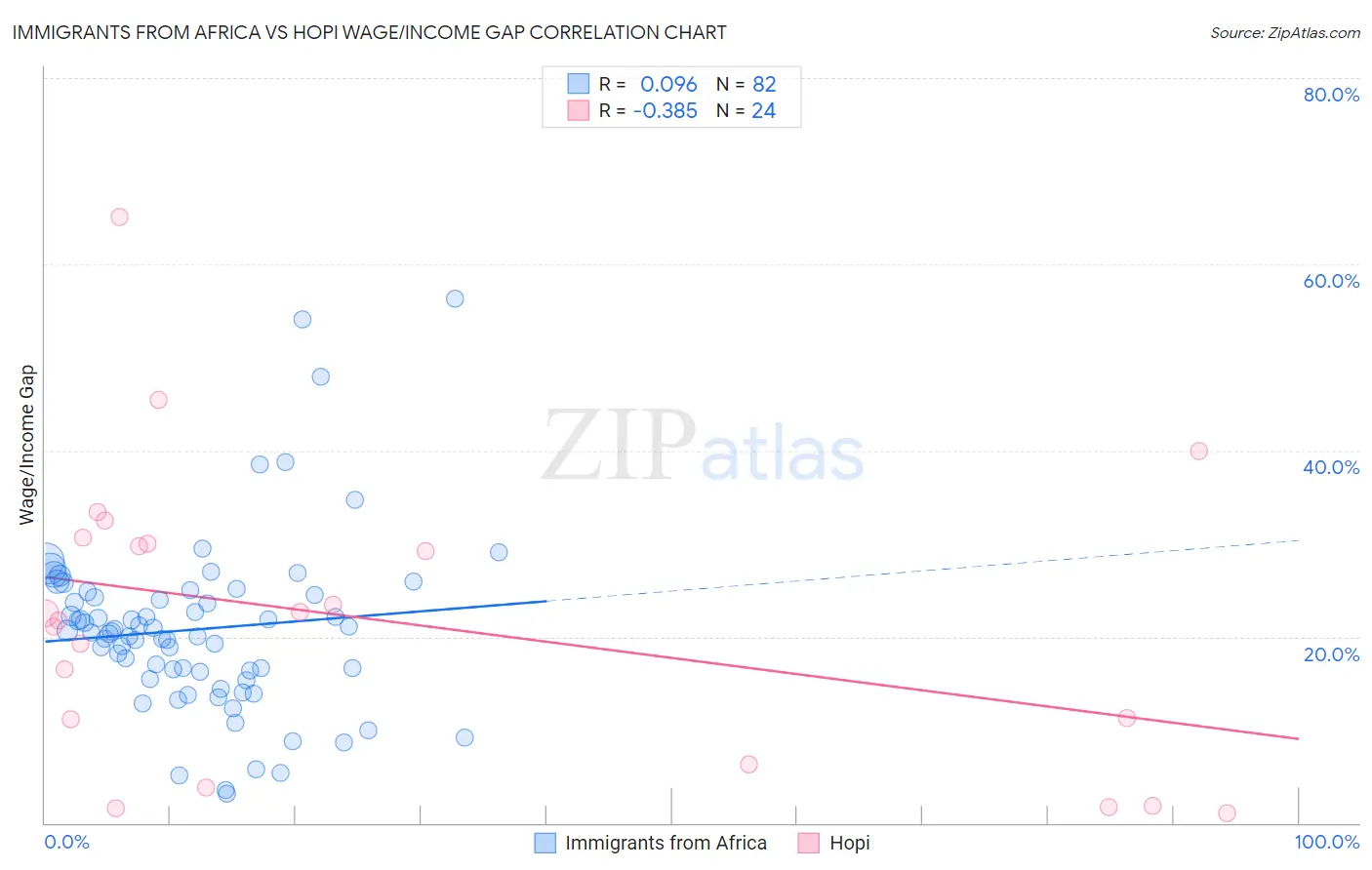 Immigrants from Africa vs Hopi Wage/Income Gap