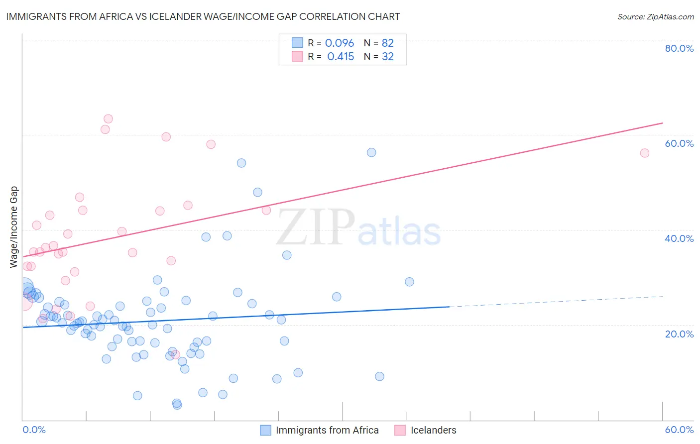 Immigrants from Africa vs Icelander Wage/Income Gap