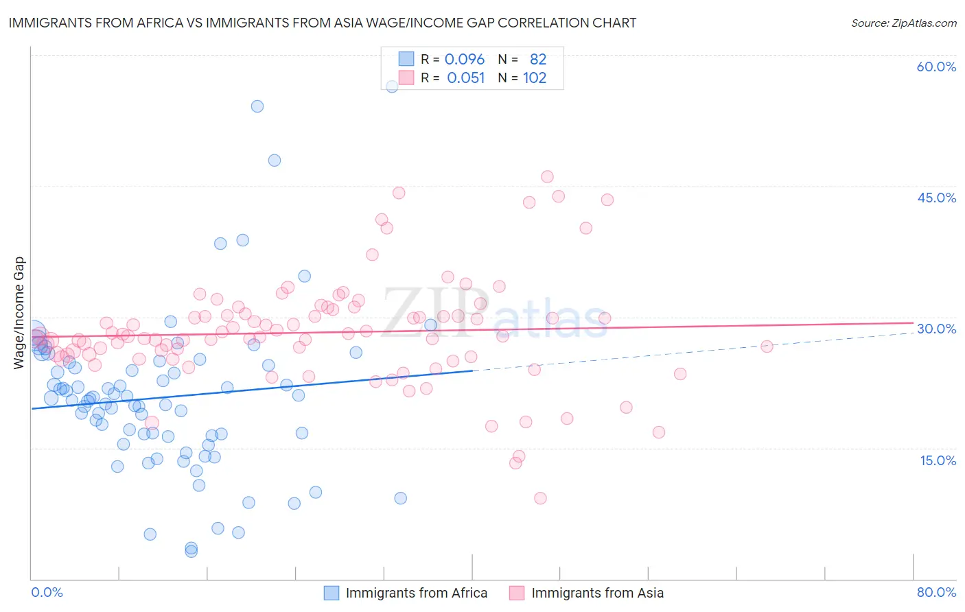 Immigrants from Africa vs Immigrants from Asia Wage/Income Gap
