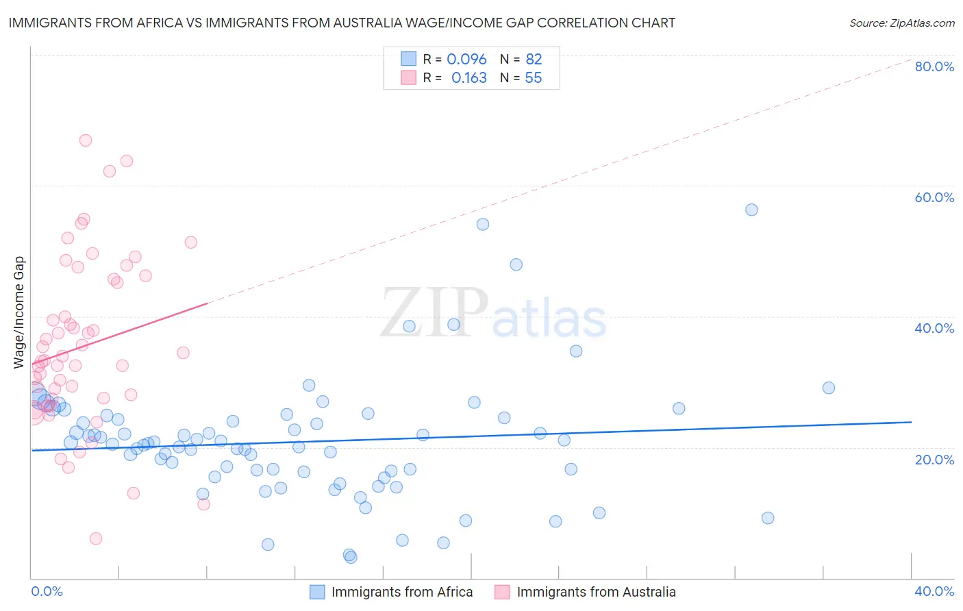 Immigrants from Africa vs Immigrants from Australia Wage/Income Gap