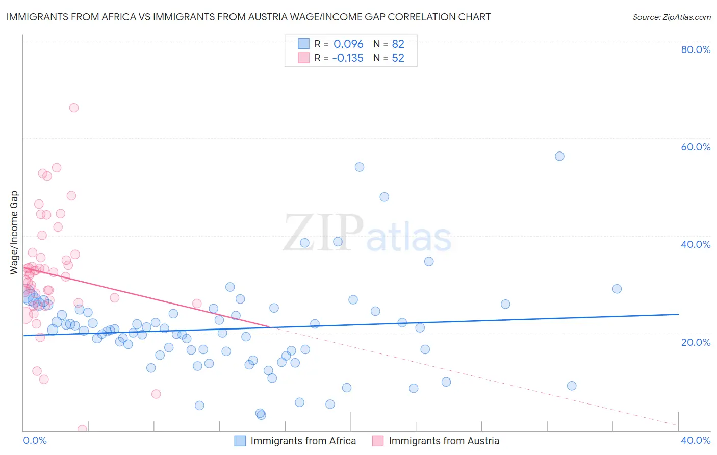 Immigrants from Africa vs Immigrants from Austria Wage/Income Gap